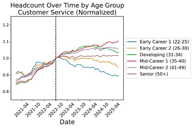 锤：00后20%初级IT岗蒸发AI失业潮来了不朽情缘网站Hinton神预言！斯坦福惊人实(图7)