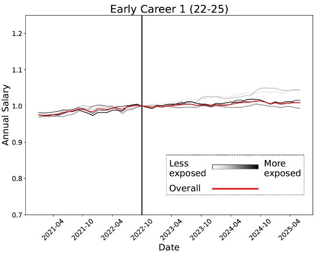 锤：00后20%初级IT岗蒸发AI失业潮来了不朽情缘网站Hinton神预言！斯坦福惊人实(图3)