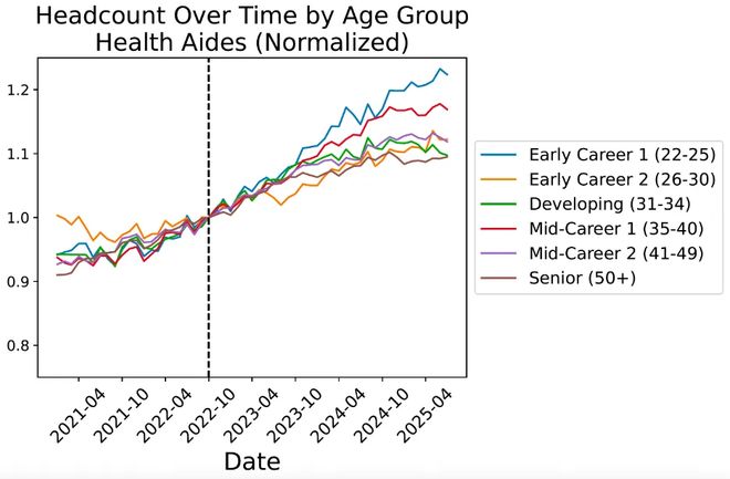 锤：00后20%初级IT岗蒸发AI失业潮来了不朽情缘网站Hinton神预言！斯坦福惊人实(图19)