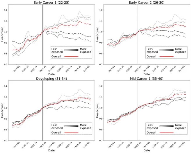 锤：00后20%初级IT岗蒸发AI失业潮来了不朽情缘网站Hinton神预言！斯坦福惊人实(图18)